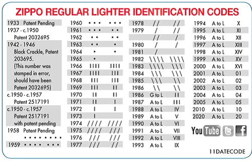 tabulka ZIPPO identifikace